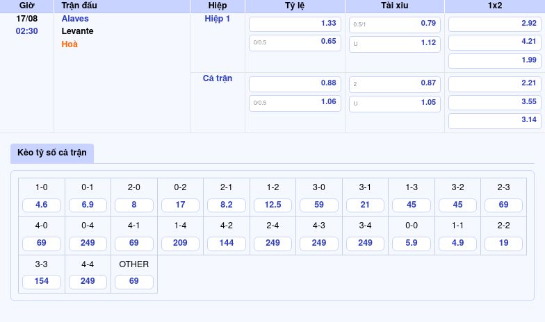 Thông tin bảng tỷ lệ kèo bóng đá Alaves vs Levante