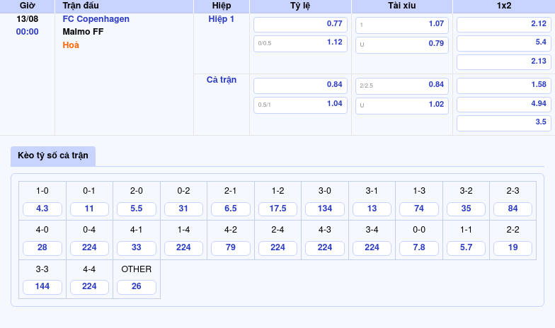 Thông tin bảng tỷ lệ kèo bóng đá FC Copenhagen vs Malmo FF