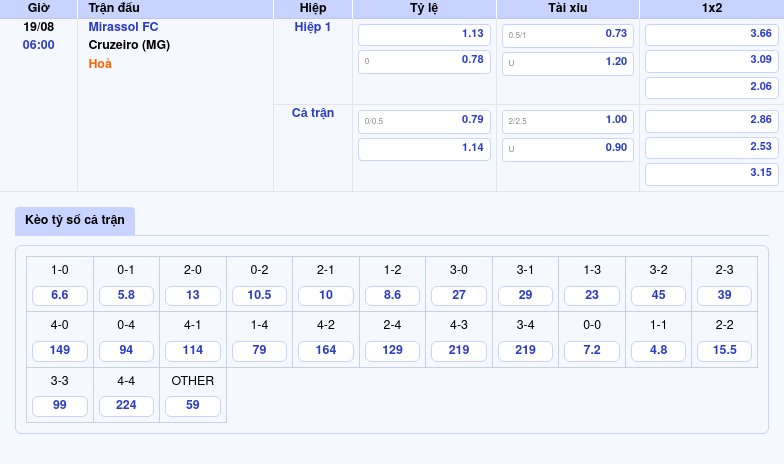 Thông tin bảng tỷ lệ kèo bóng đá Mirassol FC vs Cruzeiro (MG)