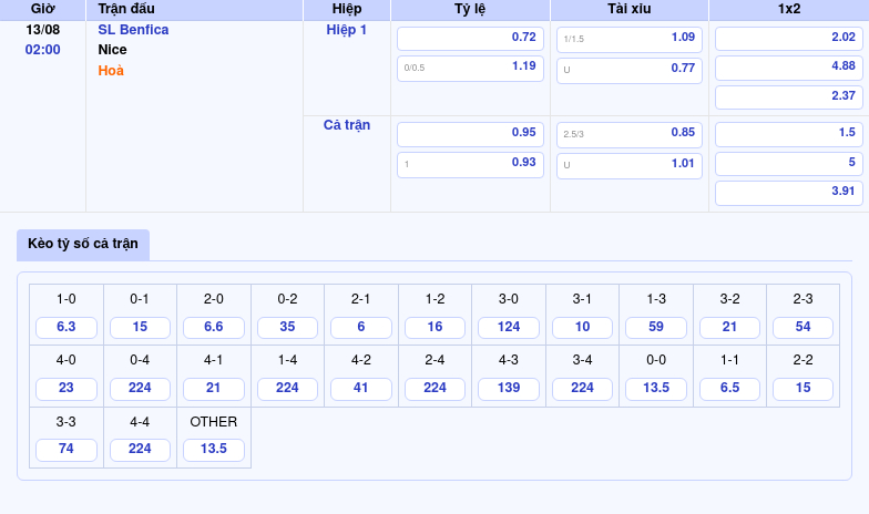 Thông tin bảng tỷ lệ kèo bóng đá SL Benfica vs Nice