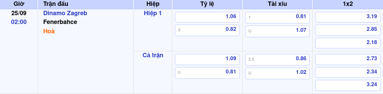Thông tin bảng tỷ lệ kèo bóng đá Dinamo Zagreb vs Fenerbahce