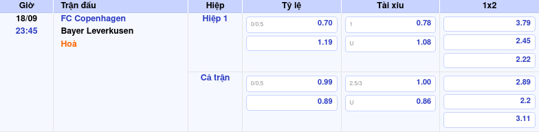 bang keo fc copenhagen bayer leverkusen c1 Thông tin bảng tỷ lệ kèo bóng đá FC Copenhagen vs Bayer Leverkusen