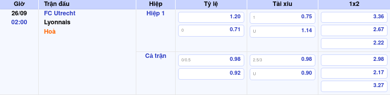 Thông tin bảng tỷ lệ kèo bóng đá FC Utrecht vs Lyonnais