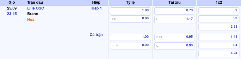 Thông tin bảng tỷ lệ kèo bóng đá Lille OSC vs Brann