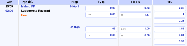 Thông tin bảng tỷ lệ kèo bóng đá Malmo FF vs Ludogorets Razgrad