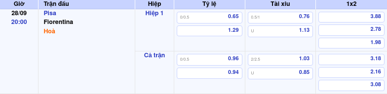 Thông tin bảng tỷ lệ kèo bóng đá Pisa vs Fiorentina