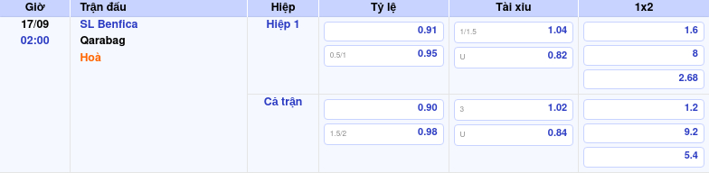 Thông tin bảng tỷ lệ kèo bóng đá SL Benfica vs Qarabag