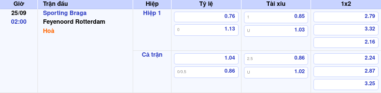 Thông tin bảng tỷ lệ kèo bóng đá Sporting Braga vs Feyenoord Rotterdam