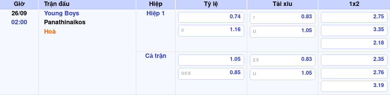 Thông tin bảng tỷ lệ kèo bóng đá Young Boys vs Panathinaikos