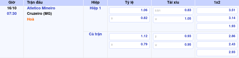 Thông tin bảng tỷ lệ kèo bóng đá Atletico Mineiro vs Cruzeiro (MG)