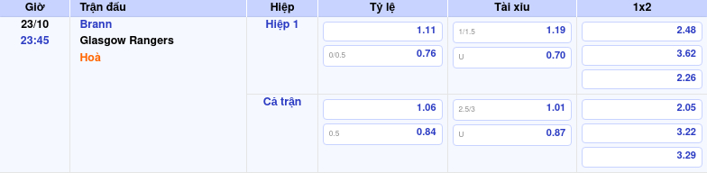 bang keo brann glasgow rangers c2 Thông tin bảng tỷ lệ kèo bóng đá Brann vs Glasgow Rangers