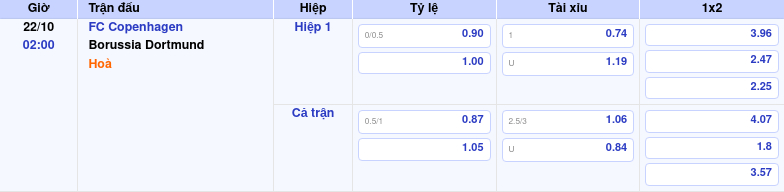 bang keo fc copenhagen borussia dortmund c1 Thông tin bảng tỷ lệ kèo bóng đá FC Copenhagen vs Borussia Dortmund