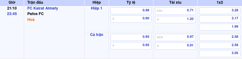 bang keo fc kairat almaty pafos fc c1 Thông tin bảng tỷ lệ kèo bóng đá FC Kairat Almaty vs Pafos FC