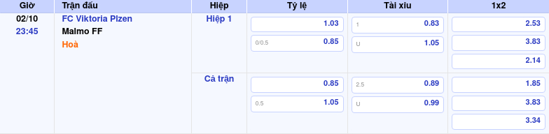 bang keo fc viktoria plzen malmo ff c2 Thông tin bảng tỷ lệ kèo bóng đá FC Viktoria Plzen vs Malmo FF