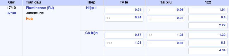 bang keo fluminense rj juventude vdqg brazil Thông tin bảng tỷ lệ kèo bóng đá Fluminense (RJ) vs Juventude