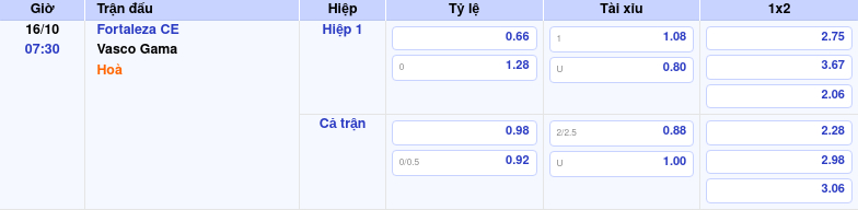 Thông tin bảng tỷ lệ kèo bóng đá Fortaleza CE vs Vasco Gama