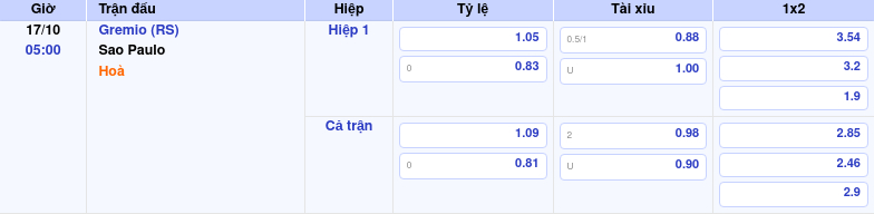 Thông tin bảng tỷ lệ kèo bóng đá Gremio (RS) vs Sao Paulo
