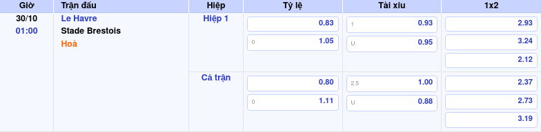 bang keo le havre stade brestois ligue 1 Thông tin bảng tỷ lệ kèo bóng đá Le Havre vs Stade Brestois