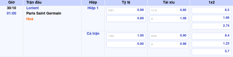 Thông tin bảng tỷ lệ kèo bóng đá Lorient vs Paris Saint Germain