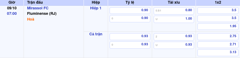 bang keo mirassol fc fluminense rj vdqg brazil Thông tin bảng tỷ lệ kèo bóng đá Mirassol FC vs Fluminense (RJ)