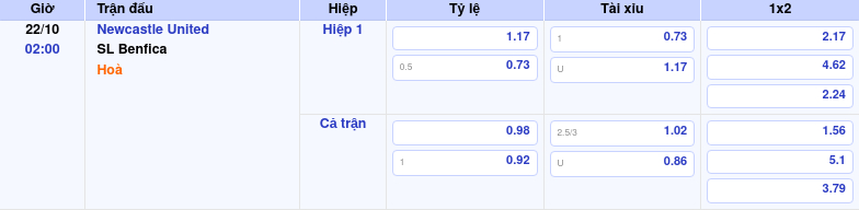 Thông tin bảng tỷ lệ kèo bóng đá Newcastle United vs SL Benfica