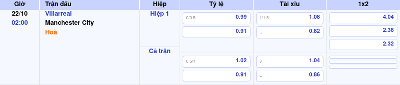 Thông tin bảng tỷ lệ kèo bóng đá Villarreal vs Manchester City