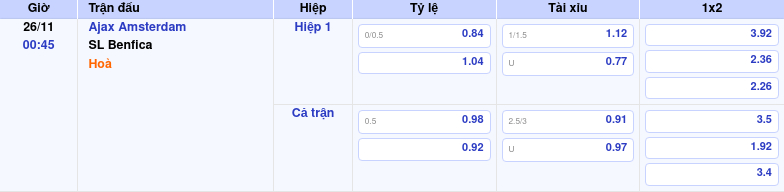 bang keo ajax amsterdam sl benfica c1 Thông tin bảng tỷ lệ kèo bóng đá Ajax Amsterdam vs SL Benfica