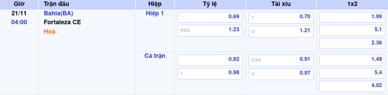 Thông tin bảng tỷ lệ kèo bóng đá Bahia(BA) vs Fortaleza CE