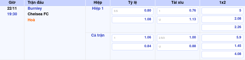 bang keo burnley chelsea fc ngoai hang anh Thông tin bảng tỷ lệ kèo bóng đá Burnley vs Chelsea FC