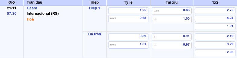 Thông tin bảng tỷ lệ kèo bóng đá Ceara vs Internacional (RS)