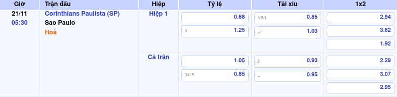 Thông tin bảng tỷ lệ kèo bóng đá Corinthians Paulista (SP) vs Sao Paulo