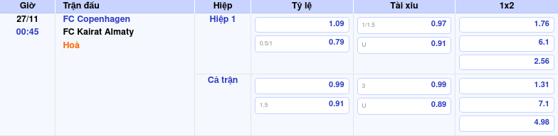 bang keo fc copenhagen fc kairat almaty c1 Thông tin bảng tỷ lệ kèo bóng đá FC Copenhagen vs FC Kairat Almaty