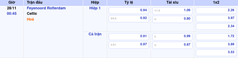 bang keo feyenoord rotterdam celtic c2 Thông tin bảng tỷ lệ kèo bóng đá Feyenoord Rotterdam vs Celtic