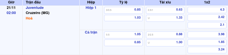 Thông tin bảng tỷ lệ kèo bóng đá Juventude vs Cruzeiro (MG)