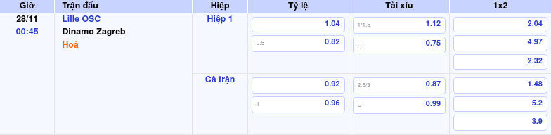 bang keo lille osc dinamo zagreb c2 Thông tin bảng tỷ lệ kèo bóng đá Lille OSC vs Dinamo Zagreb