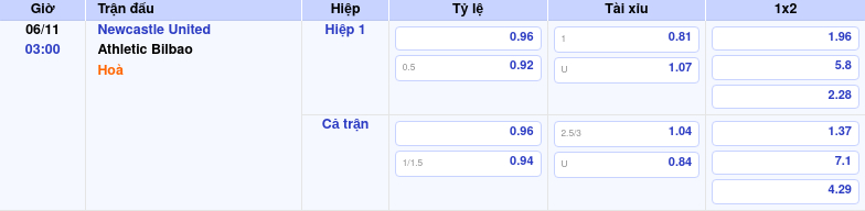 bang keo newcastle united athletic bilbao c1 Thông tin bảng tỷ lệ kèo bóng đá Newcastle United vs Athletic Bilbao