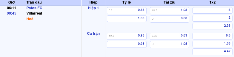 Thông tin bảng tỷ lệ kèo bóng đá Pafos FC vs Villarreal