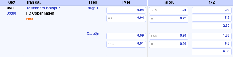 Thông tin bảng tỷ lệ kèo bóng đá Tottenham Hotspur vs FC Copenhagen