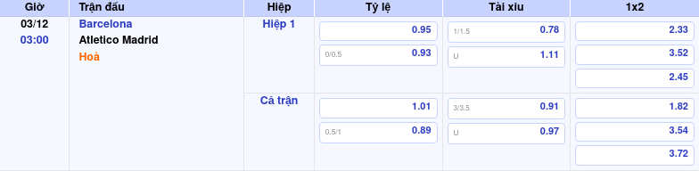 Thông tin bảng tỷ lệ kèo bóng đá Barcelona vs Atletico Madrid