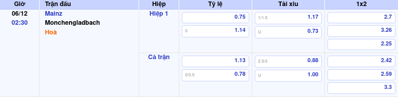 Thông tin bảng tỷ lệ kèo bóng đá Mainz vs Monchengladbach